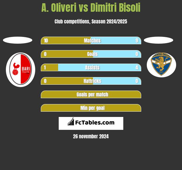 A. Oliveri vs Dimitri Bisoli h2h player stats