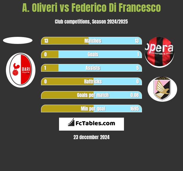 A. Oliveri vs Federico Di Francesco h2h player stats