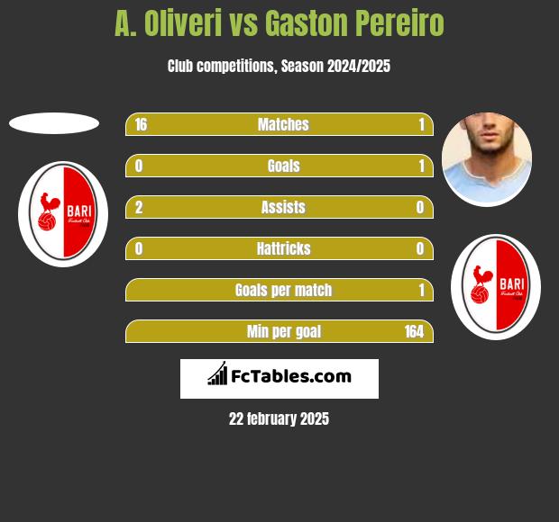 A. Oliveri vs Gaston Pereiro h2h player stats