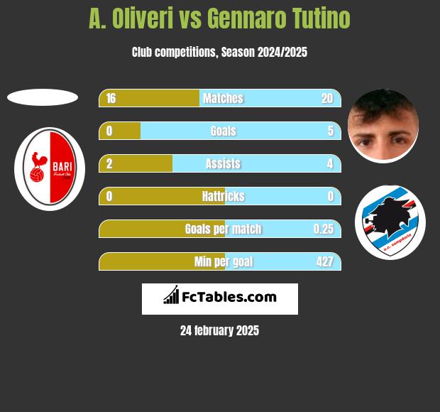 A. Oliveri vs Gennaro Tutino h2h player stats