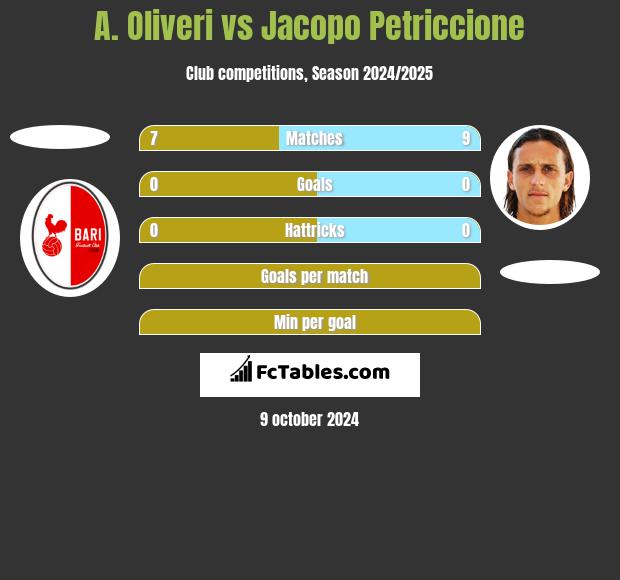 A. Oliveri vs Jacopo Petriccione h2h player stats