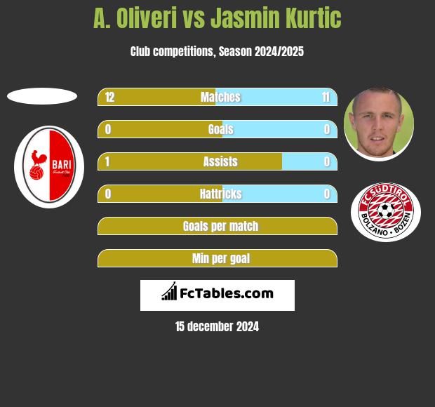 A. Oliveri vs Jasmin Kurtic h2h player stats