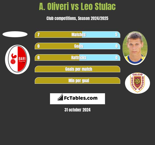 A. Oliveri vs Leo Stulac h2h player stats