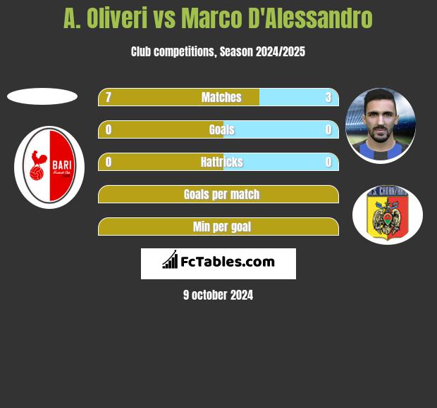 A. Oliveri vs Marco D'Alessandro h2h player stats