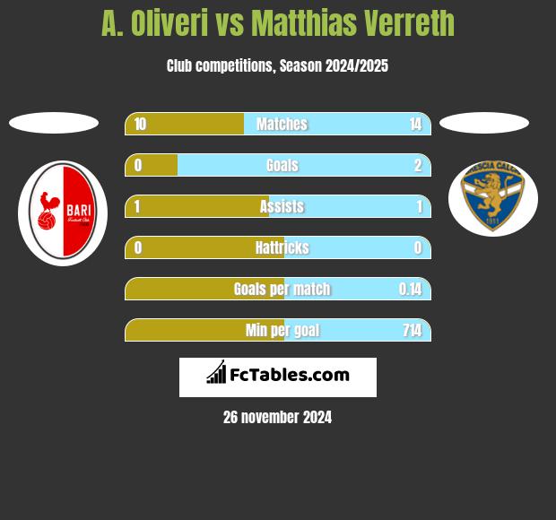 A. Oliveri vs Matthias Verreth h2h player stats