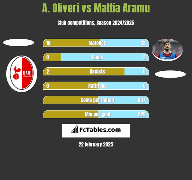 A. Oliveri vs Mattia Aramu h2h player stats