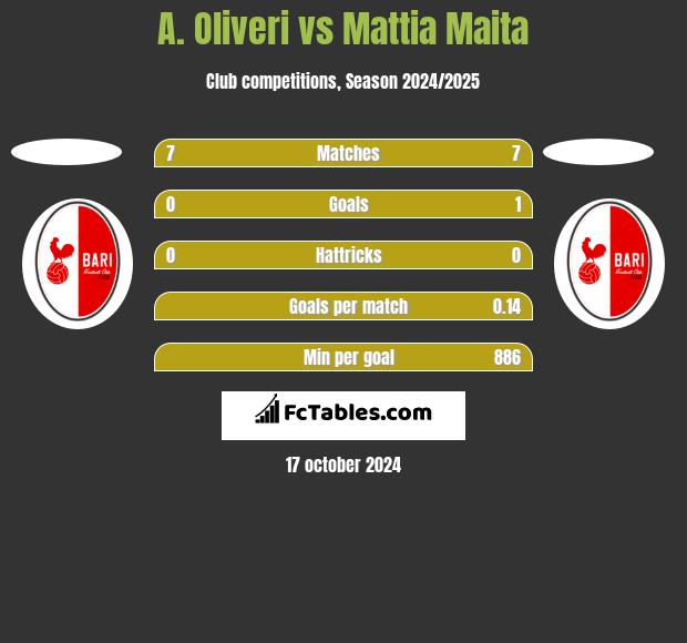 A. Oliveri vs Mattia Maita h2h player stats