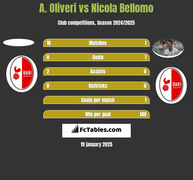 A. Oliveri vs Nicola Bellomo h2h player stats