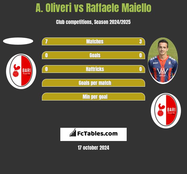 A. Oliveri vs Raffaele Maiello h2h player stats