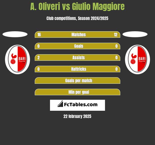 A. Oliveri vs Giulio Maggiore h2h player stats