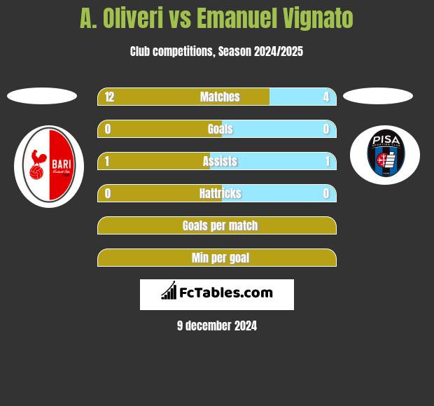 A. Oliveri vs Emanuel Vignato h2h player stats