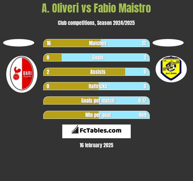 A. Oliveri vs Fabio Maistro h2h player stats