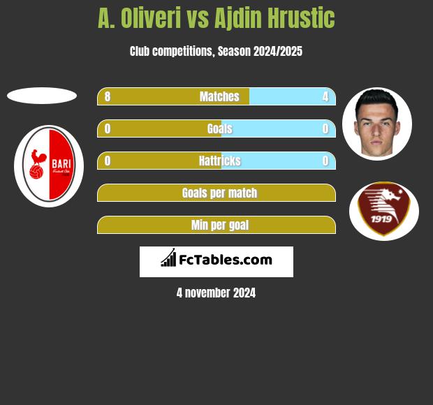 A. Oliveri vs Ajdin Hrustic h2h player stats