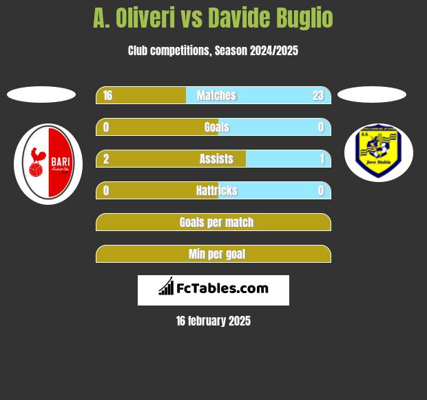 A. Oliveri vs Davide Buglio h2h player stats