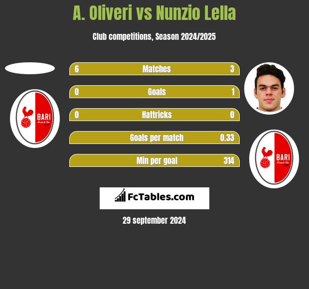 A. Oliveri vs Nunzio Lella h2h player stats