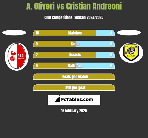 A. Oliveri vs Cristian Andreoni h2h player stats