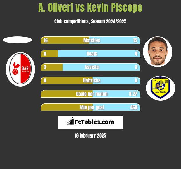 A. Oliveri vs Kevin Piscopo h2h player stats