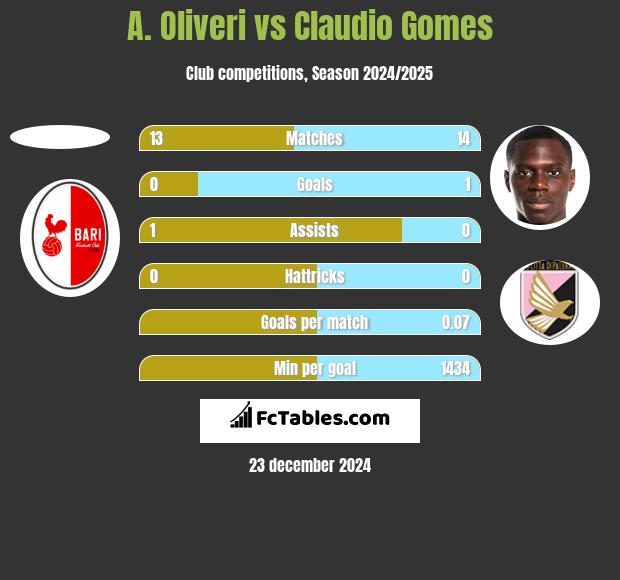 A. Oliveri vs Claudio Gomes h2h player stats