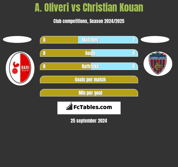 A. Oliveri vs Christian Kouan h2h player stats