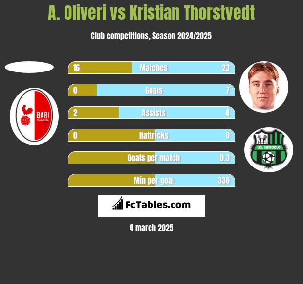 A. Oliveri vs Kristian Thorstvedt h2h player stats