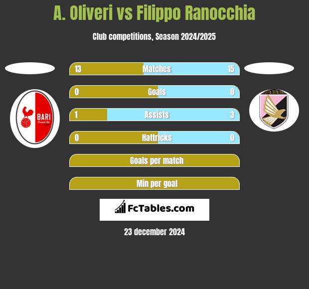 A. Oliveri vs Filippo Ranocchia h2h player stats