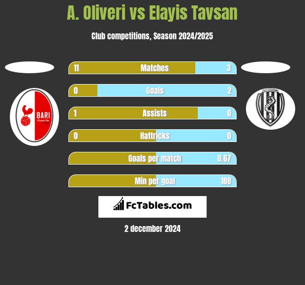 A. Oliveri vs Elayis Tavsan h2h player stats