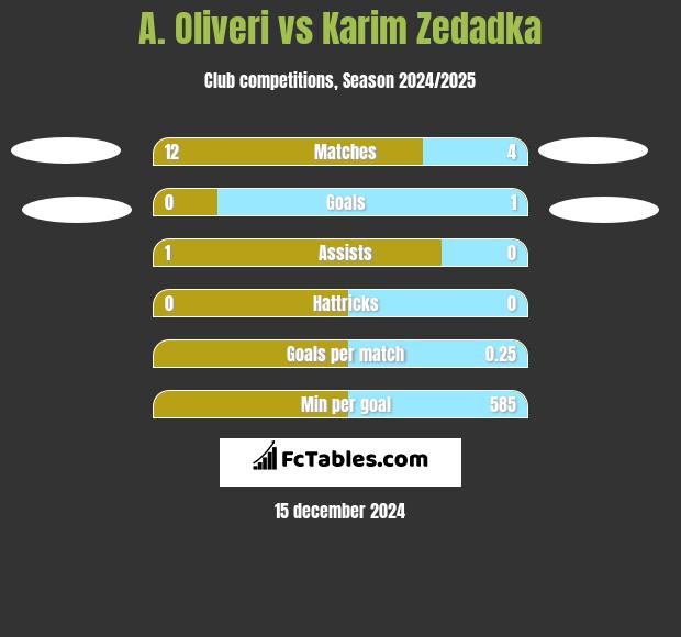 A. Oliveri vs Karim Zedadka h2h player stats