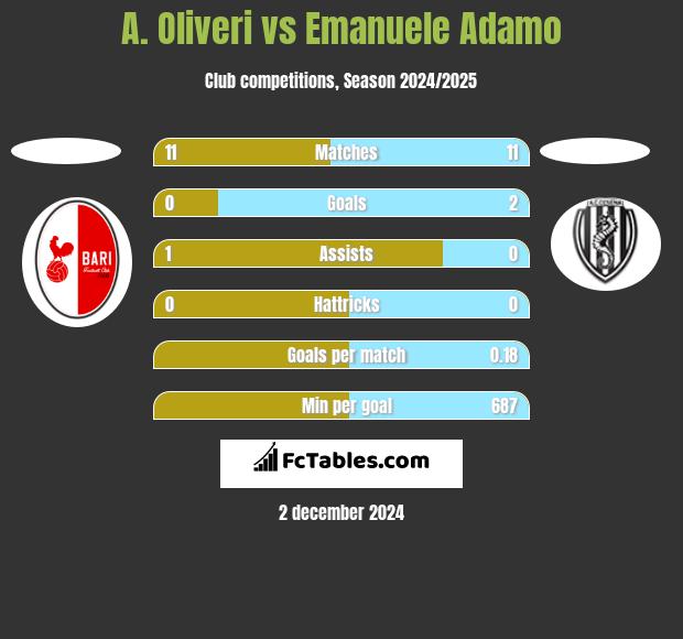 A. Oliveri vs Emanuele Adamo h2h player stats