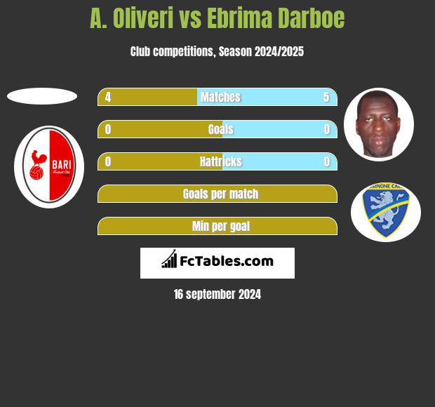 A. Oliveri vs Ebrima Darboe h2h player stats