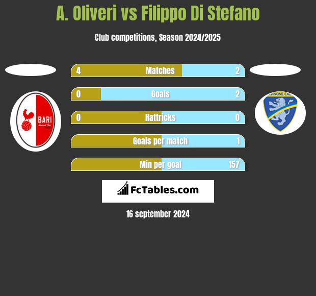 A. Oliveri vs Filippo Di Stefano h2h player stats