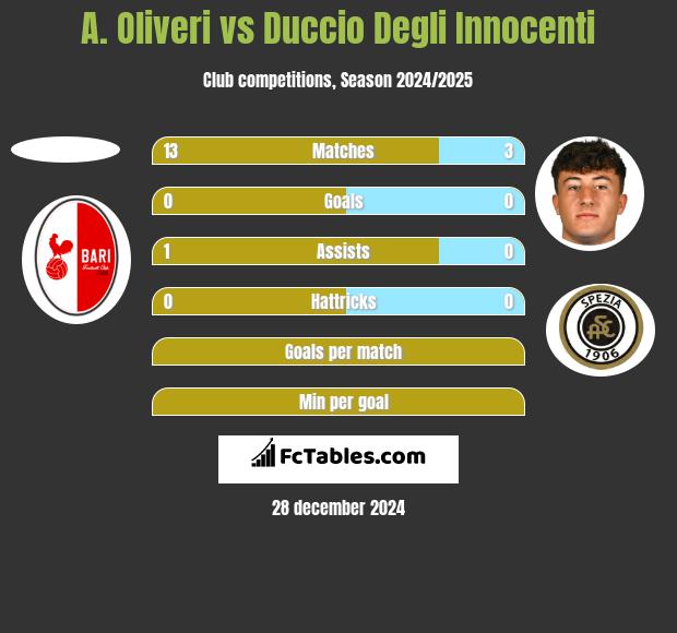 A. Oliveri vs Duccio Degli Innocenti h2h player stats