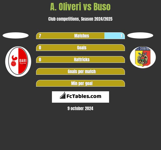 A. Oliveri vs Buso h2h player stats