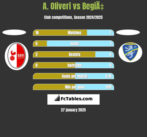 A. Oliveri vs BegiÄ‡ h2h player stats