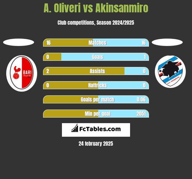 A. Oliveri vs Akinsanmiro h2h player stats