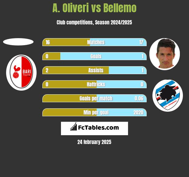 A. Oliveri vs Bellemo h2h player stats