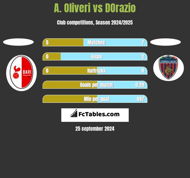 A. Oliveri vs DOrazio h2h player stats