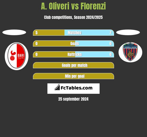 A. Oliveri vs Florenzi h2h player stats