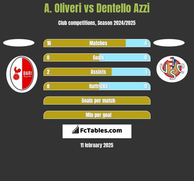 A. Oliveri vs Dentello Azzi h2h player stats