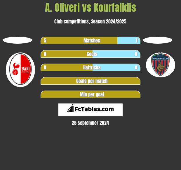 A. Oliveri vs Kourfalidis h2h player stats