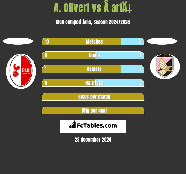 A. Oliveri vs Å ariÄ‡ h2h player stats