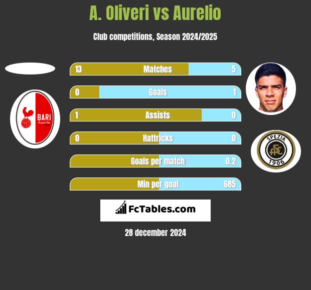 A. Oliveri vs Aurelio h2h player stats