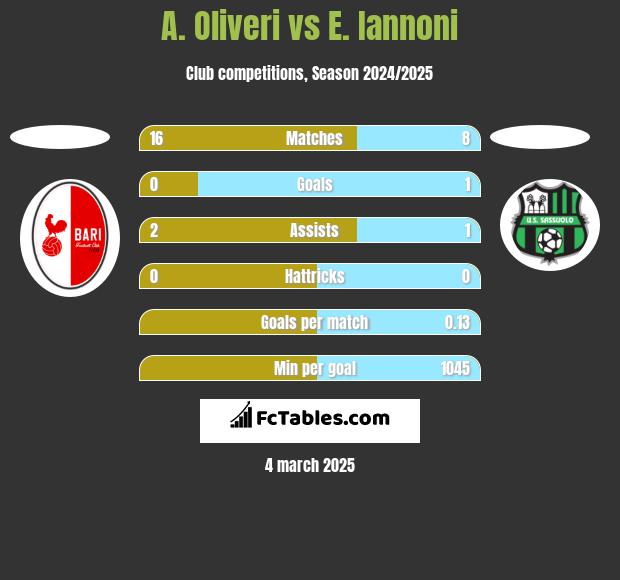 A. Oliveri vs E. Iannoni h2h player stats