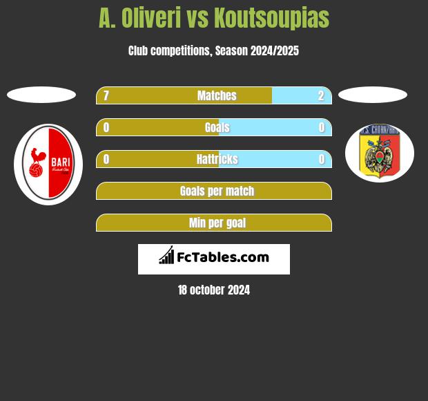 A. Oliveri vs Koutsoupias h2h player stats