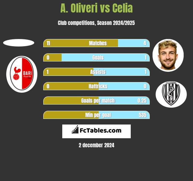 A. Oliveri vs Celia h2h player stats