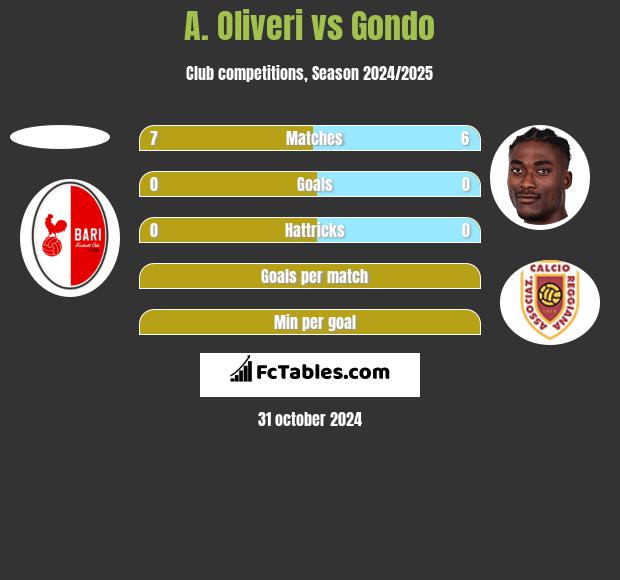 A. Oliveri vs Gondo h2h player stats