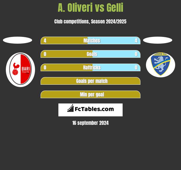 A. Oliveri vs Gelli h2h player stats