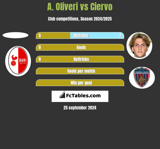 A. Oliveri vs Ciervo h2h player stats