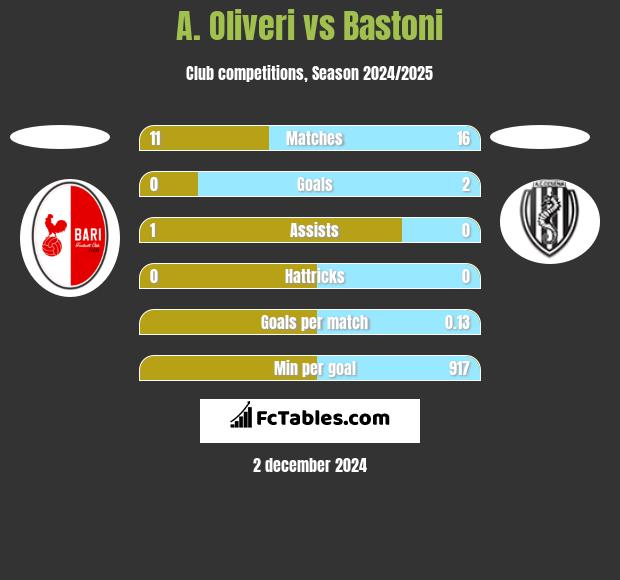 A. Oliveri vs Bastoni h2h player stats