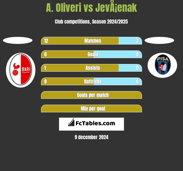 A. Oliveri vs JevÅ¡enak h2h player stats