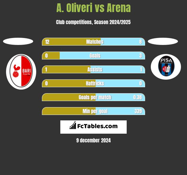 A. Oliveri vs Arena h2h player stats